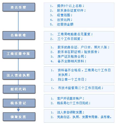 杭州公司注冊(cè)流程圖