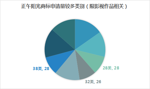 影視作品也要商標注冊，看看正午陽光是怎么做的！1
