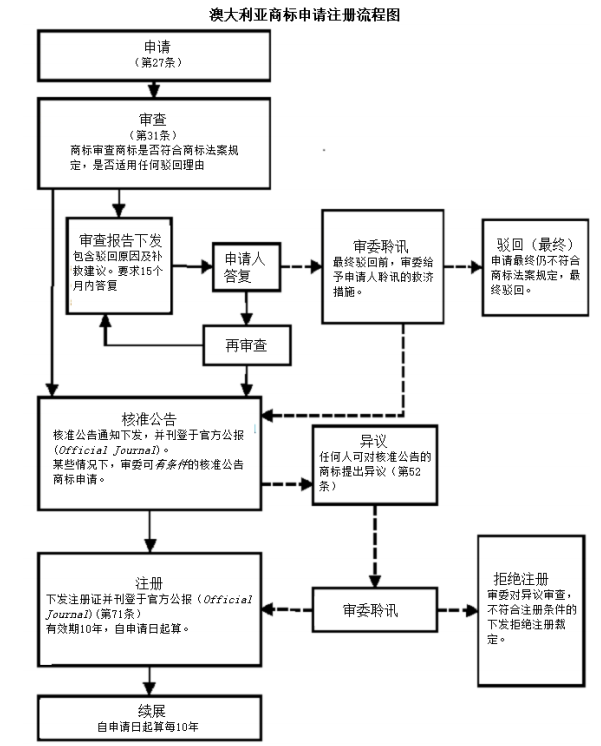 「注冊(cè)澳大利亞商標(biāo)」澳洲商標(biāo)注冊(cè)程序及相關(guān)信息2