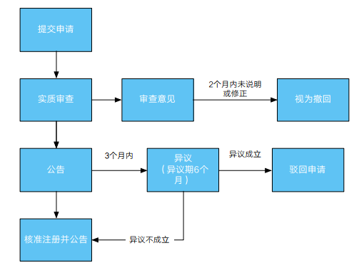 「注冊(cè)墨西哥商標(biāo)」墨西哥商標(biāo)注冊(cè)流程2