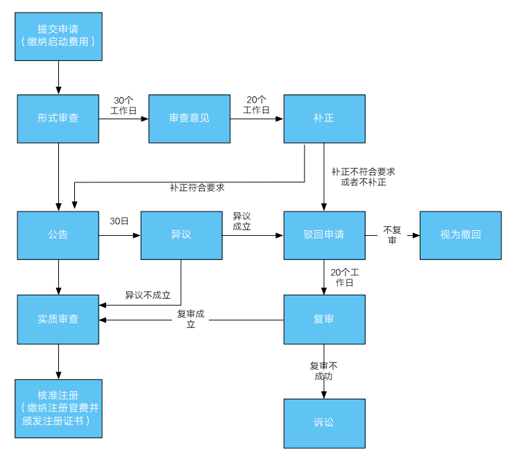 「注冊(cè)智利商標(biāo)」智利商標(biāo)注冊(cè)流程及條件2