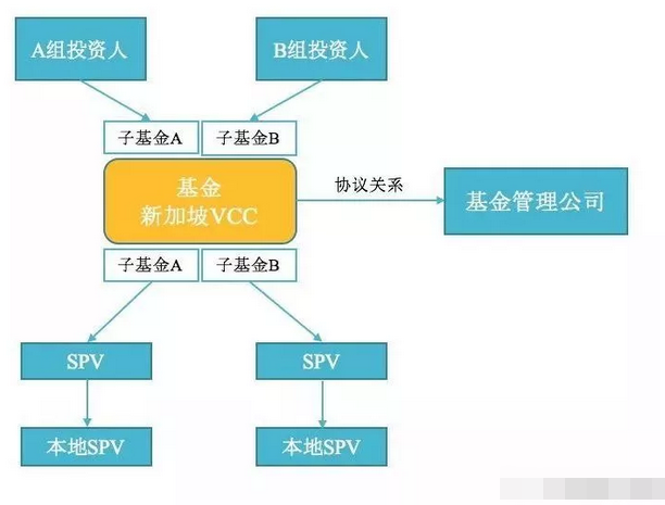新加坡常見的三種基金架構(gòu)3